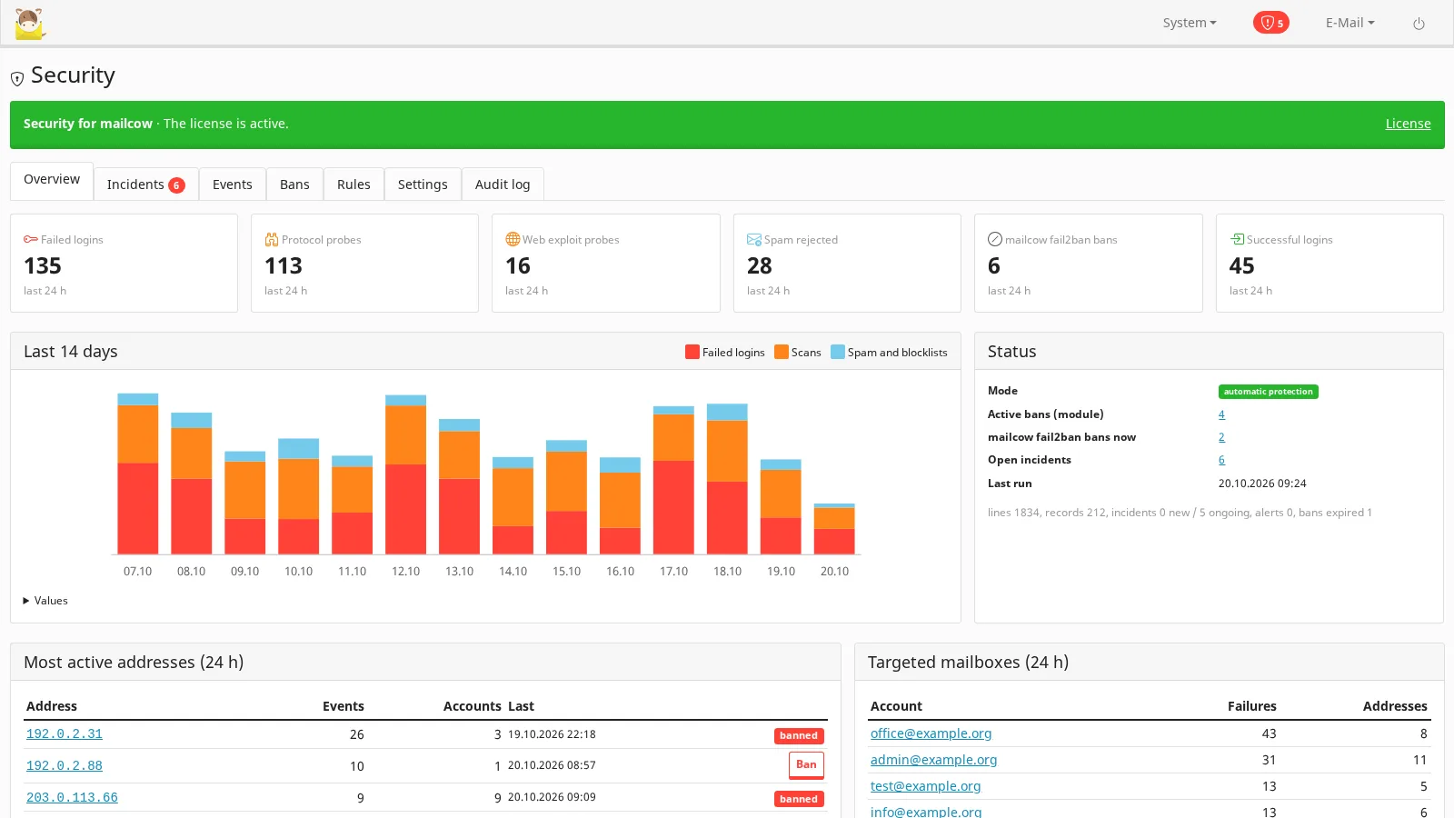 Overview: the last 24 hours per kind, a 14-day chart of failed logins, scans and spam, and the job's status